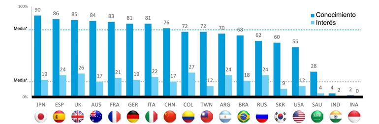 Gráfico sobre el conocimiento del deporte paralímpico