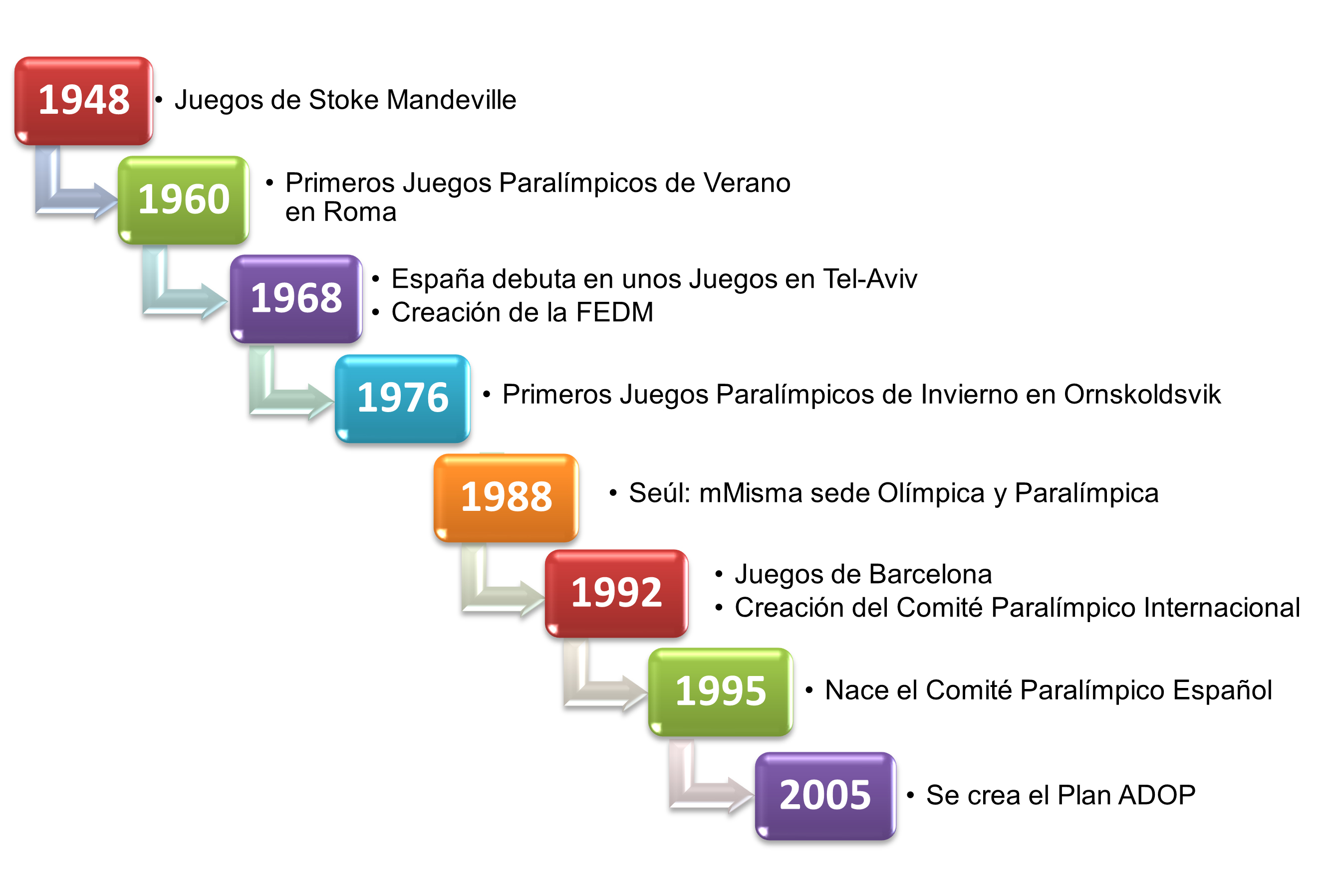 1948 	Juegos de Stoke Mandeville 1960 	Primeros Juegos Paralímpicos de Verano en Roma 1968 	España debuta en unos Juegos en Tel-Aviv 	Creación de la FEDM 1976 	Primeros Juegos Paralímpicos de Invierno en Ornskoldsvik 1988 	Seúl: mMisma sede Olímpica y Paralímpica 1992 	Juegos de Barcelona 	Creación del comité Paralímpico Internacional 1995 	Nace el Comité Paralímpico Español 2005 	Se crea el Plan ADOP