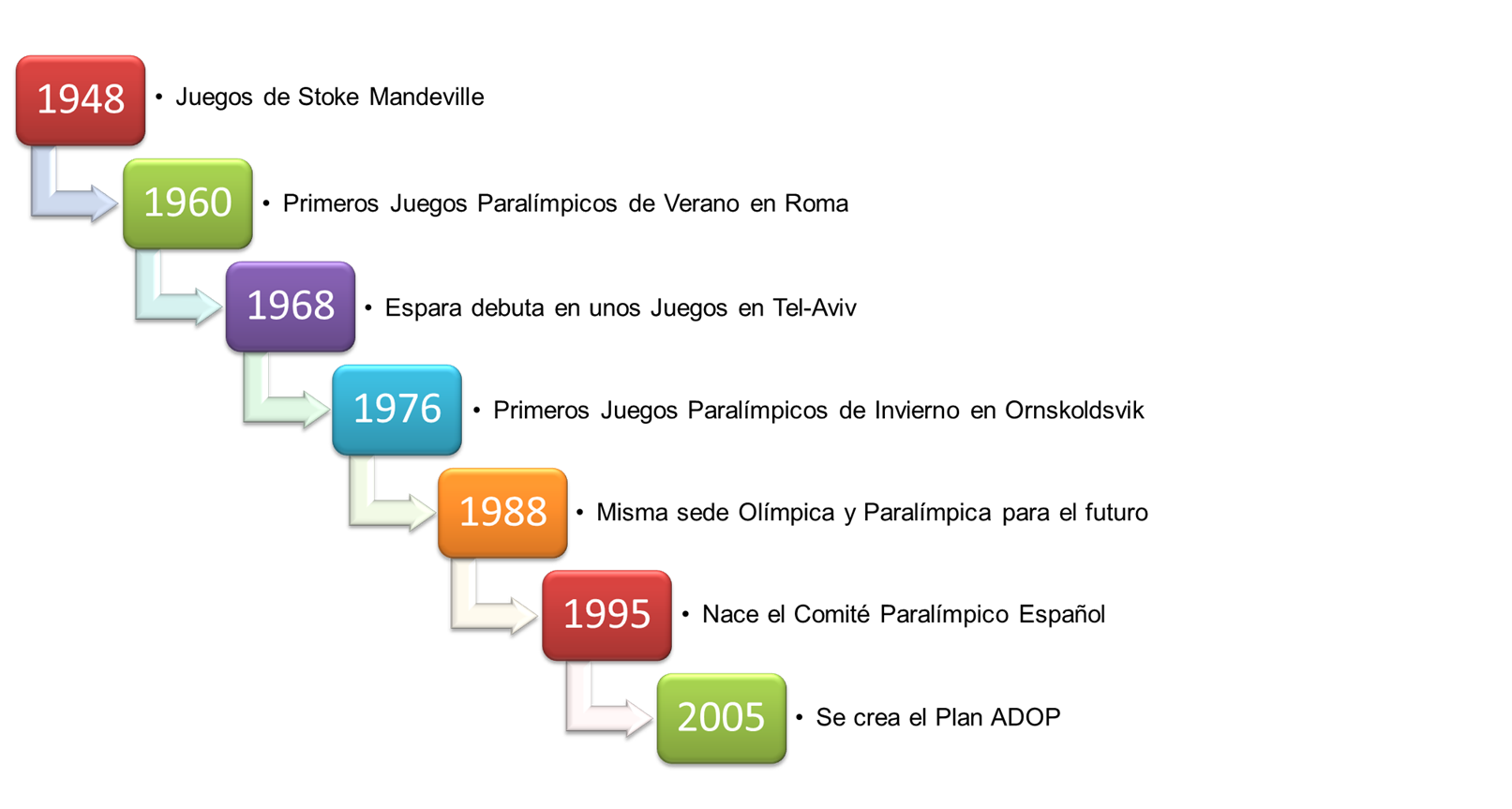 Hitos históricos del Movimiento Paralímpico. 1948: Juegos de Stoke Mandeville. 1960: primeros Juegos Paralímpicos de Verano en Roma. 1968: Espara debuta en unos Juegos en Tel-Aviv. 1976: Primeros Juegos Paralímpicos de Invierno en Ornskoldsvik. 1988: misma sede Olímpica y Paralímpica para el futuro. 1995: nace el Comité Paralímpico español. 2005: se crea el Plan ADOP.