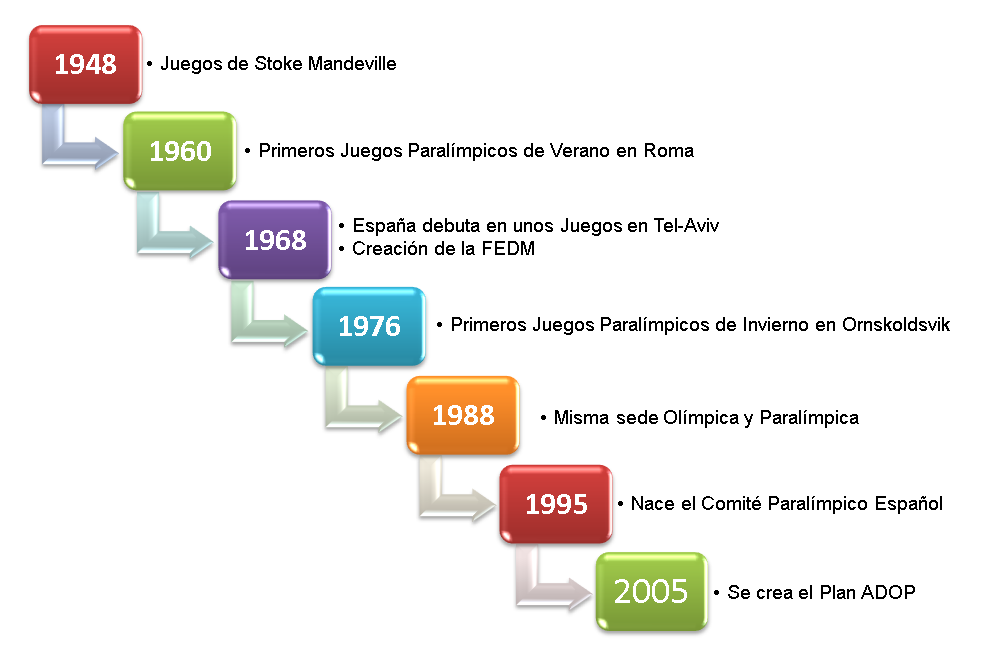 Hitos históricos del Movimiento Paralímpico. 1948: Juegos de Stoke Mandeville. 1960: primeros Juegos Paralímpicos de Verano en Roma. 1968: España debuta en unos Juegos en Tel-Aviv. Creación de la FEDM. 1976: Primeros Juegos Paralímpicos de Invierno en Ornskoldsvik. 1988: misma sede Olímpica y Paralímpica para el futuro. 1995: nace el Comité Paralímpico español. 2005: se crea el Plan ADOP.
