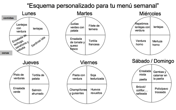 Distribución del menú