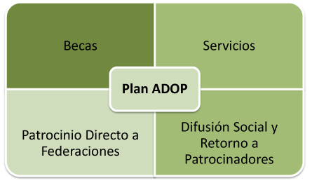 Programas del Plan ADOP